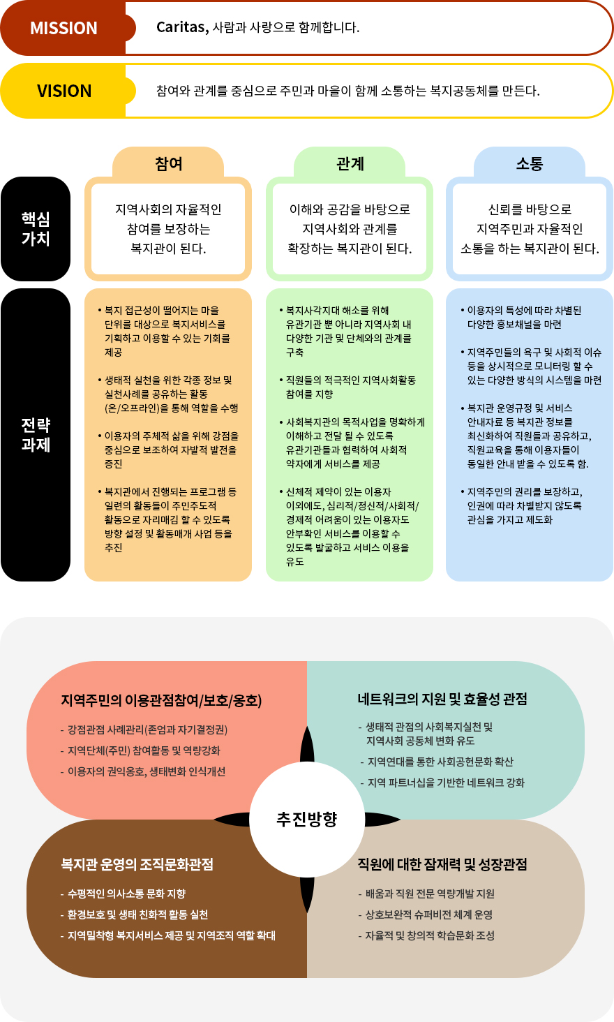 성주군종합사회복지관의 미션과 비젼,운영체계