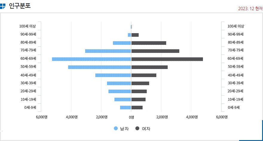연령대별 인구분포