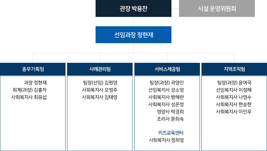 조직도